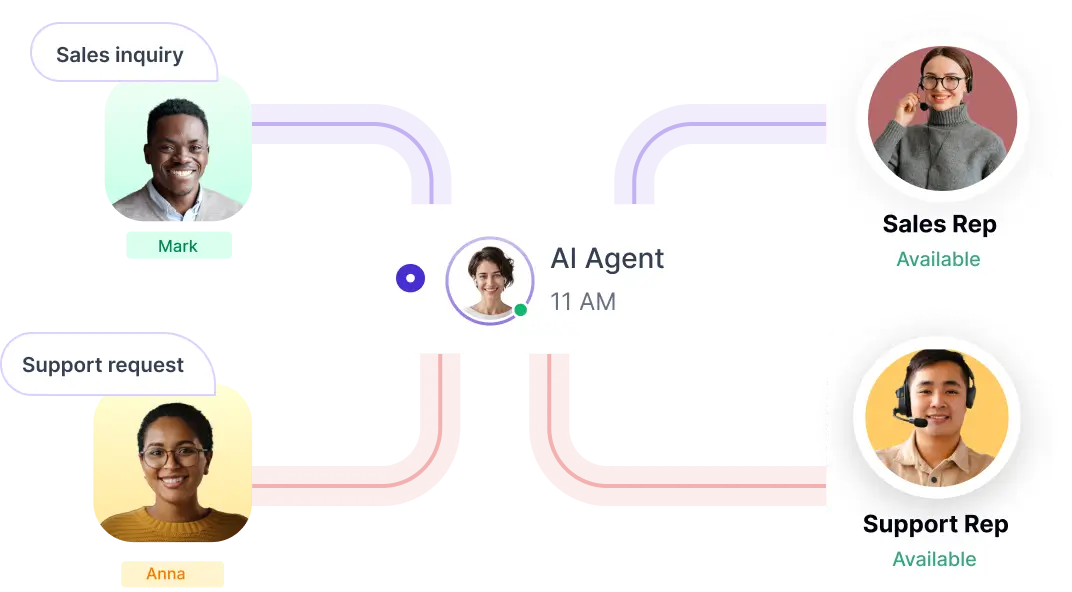 Instantly route high-intent callers to your reps